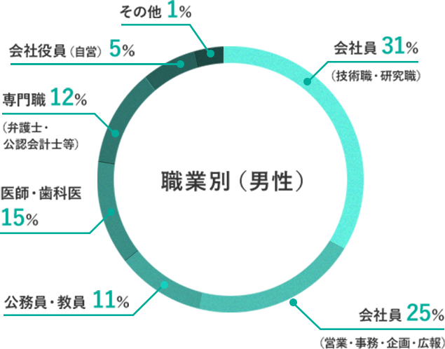 職業別(男性) グラフ