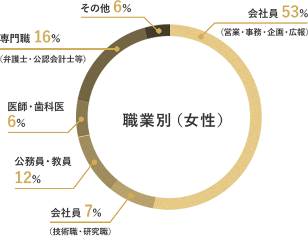 職業別(女性) グラフ