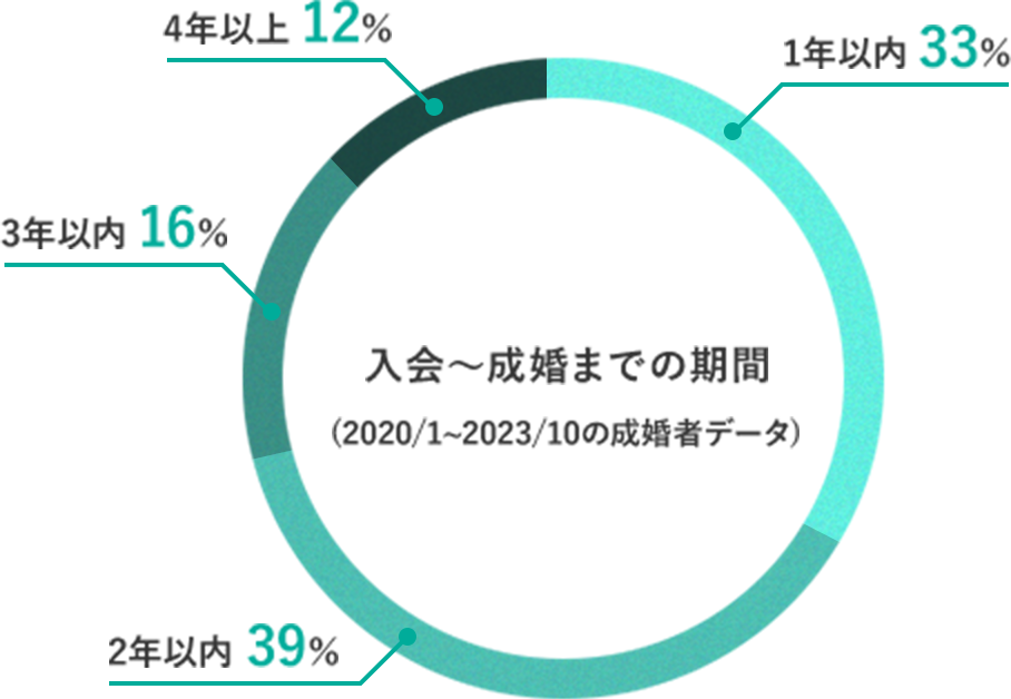 入会〜成婚までの期間 グラフ