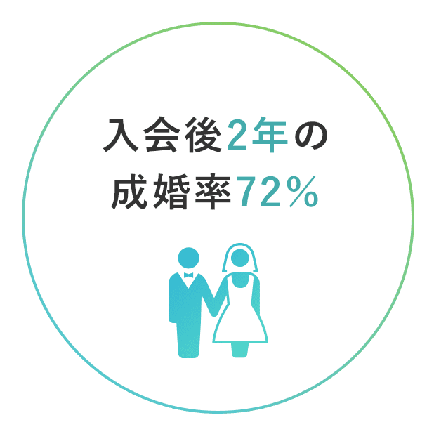 入会後2年の成婚率72％