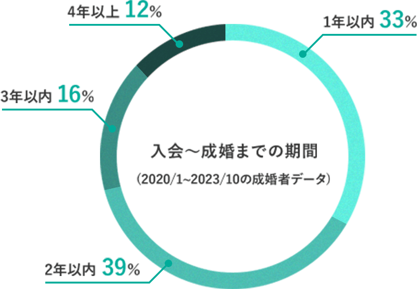 入会〜成婚までの期間
