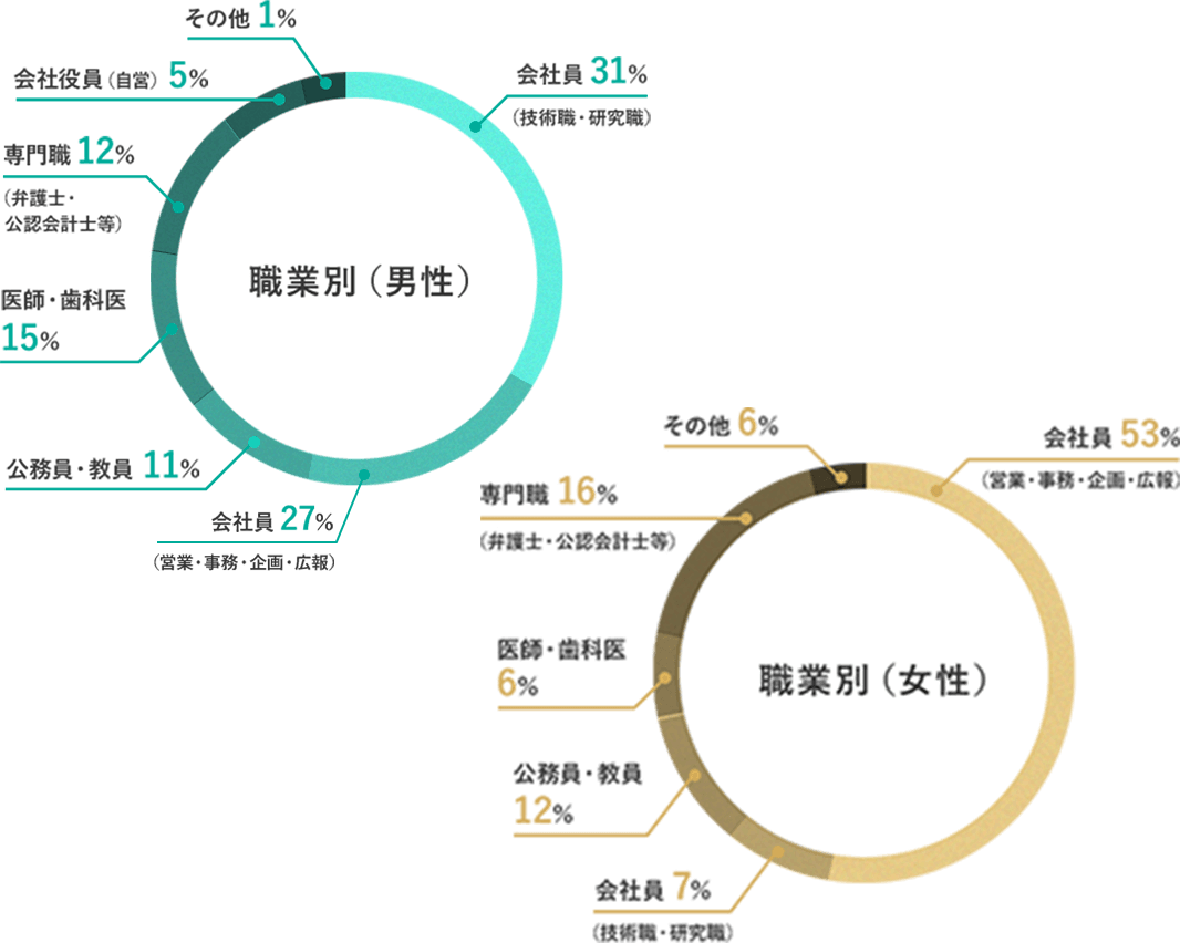 職業別(男性) 職業別(女性) グラフ