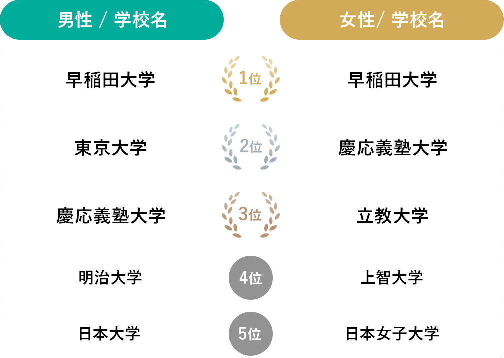 【首都圏】出身大学人数ランキング（2025年10月）