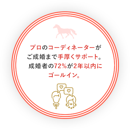 プロのコーディネーターがご成婚まで手厚くサポート。成婚者の72%が2年以内にゴールイン。