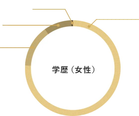 最終学歴（女性）グラフ