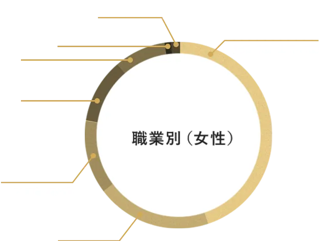 職種別（女性）グラフ