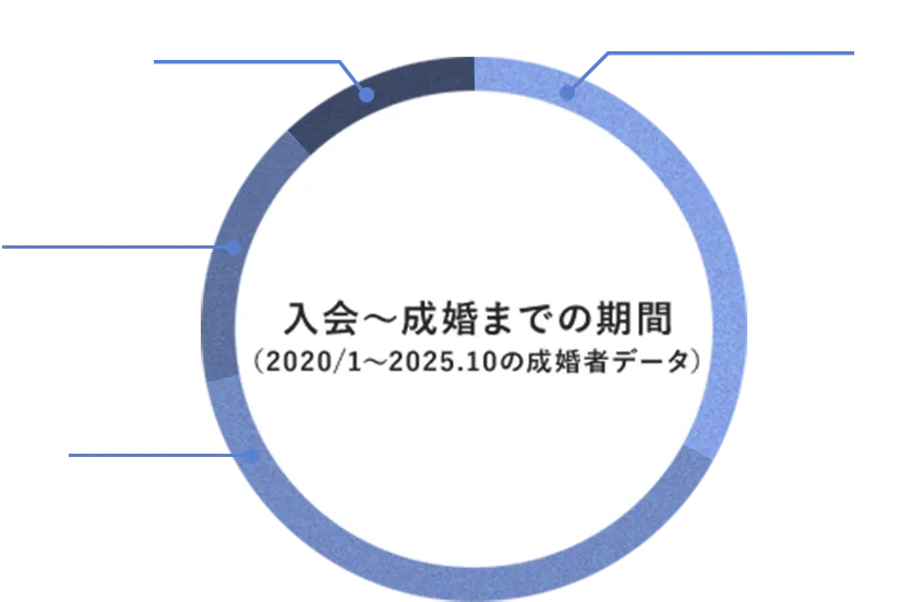 入会〜成婚までの期間（2020/1~2025.10の成婚者データ）