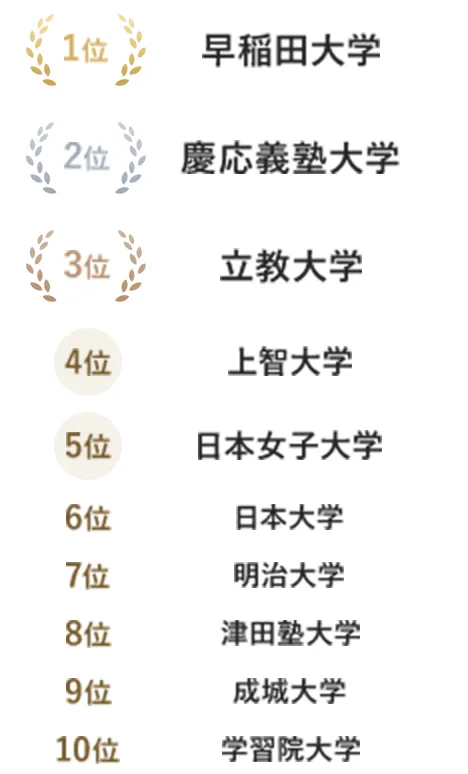出身大学名ランキング