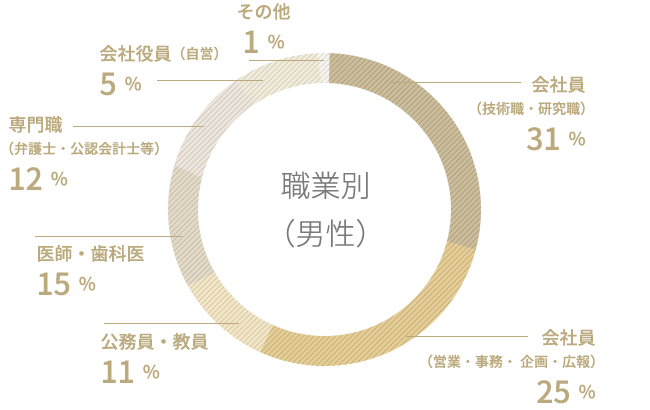 職業別(男性)