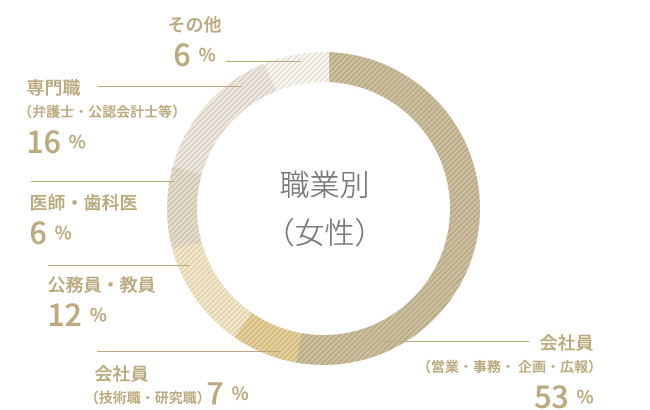 職業別(女性)