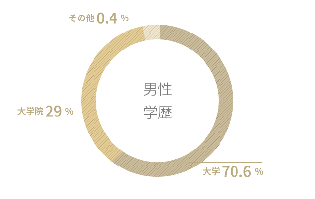 男性学歴