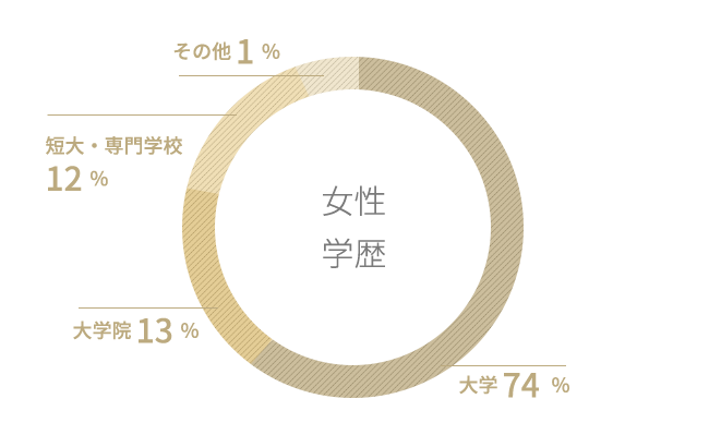 女性学歴